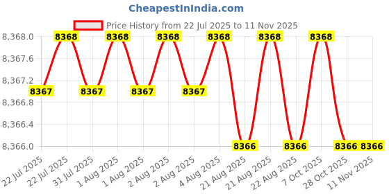 moglix.com YG-1 150mm 2 Flute Carbide End Mill, SEME7010055E yg-1 Price History Graph from 22 Jul 2025 to 11 Nov 2025