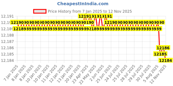 moglix.com YG-1 150mm 2 Flute Carbide End Mill, SEME7012060150E yg-1 Price History Graph from 7 Jan 2025 to 12 Nov 2025