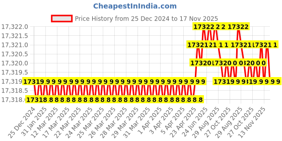 moglix.com YG-1 150mm 2 Flute Carbide End Mill, SEME7016040 yg-1 Price History Graph from 25 Dec 2024 to 17 Nov 2025