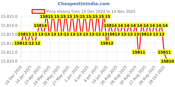 moglix.com YG-1 150mm 2 Flute Carbide End Mill, SEME7016040E yg-1 Price History Graph from 19 Dec 2024 to 14 Nov 2025