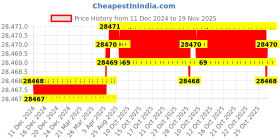 moglix.com YG-1 150mm 2 Flute Carbide End Mill, SEME7020080E yg-1 Price History Graph from 11 Dec 2024 to 18 Nov 2025