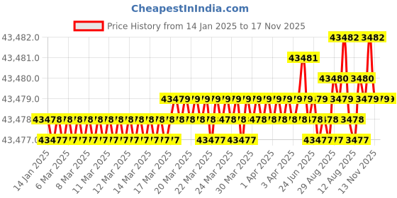 moglix.com YG-1 150mm 2 Flute Carbide End Mill, SEME7020090 yg-1 Price History Graph from 14 Jan 2025 to 17 Nov 2025