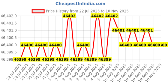 moglix.com YG-1 150mm 2 Flute Carbide End Mill, SEME7022075 yg-1 Price History Graph from 22 Jul 2025 to 8 Nov 2025