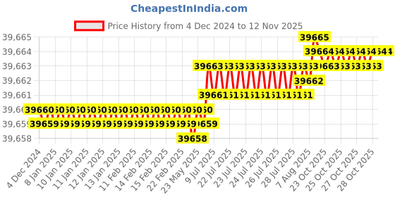 moglix.com YG-1 150mm 2 Flute Carbide End Mill, SEME7025070 yg-1 Price History Graph from 4 Dec 2024 to 10 Nov 2025