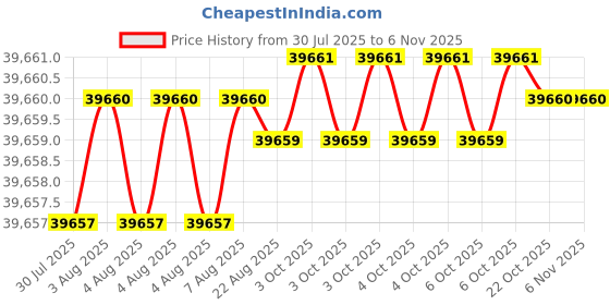 moglix.com YG-1 150mm 2 Flute Carbide End Mill, SEME7025090E yg-1 Price History Graph from 30 Jul 2025 to 6 Nov 2025