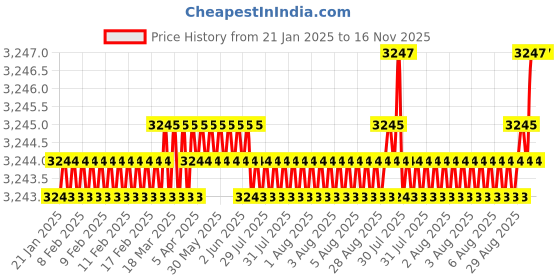 moglix.com YG-1 150mm 2 Flute Carbide Extra Long Ball Nose End Mill, EG455100 yg-1 Price History Graph from 21 Jan 2025 to 15 Nov 2025