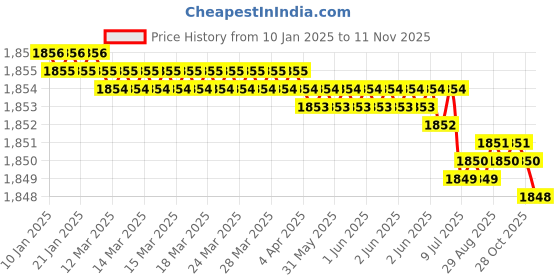 moglix.com YG-1 150mm 2 Flute Carbide Extra Long Ball Nose End Mill, EG455160 yg-1 Price History Graph from 10 Jan 2025 to 11 Nov 2025