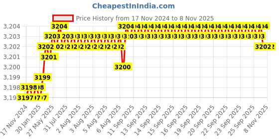 moglix.com YG-1 150mm 2 Flute Carbide Extra Long End Mill, E5452120 yg-1 Price History Graph from 17 Nov 2024 to 8 Nov 2025
