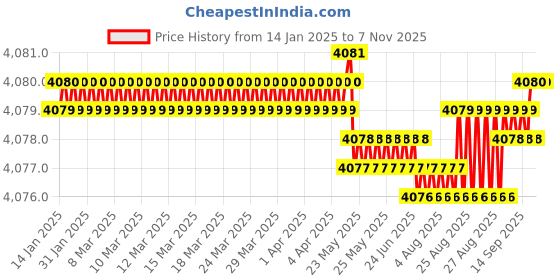 moglix.com YG-1 150mm 2 Flute Carbide Extra Long End Mill, E5452140 yg-1 Price History Graph from 14 Jan 2025 to 6 Nov 2025