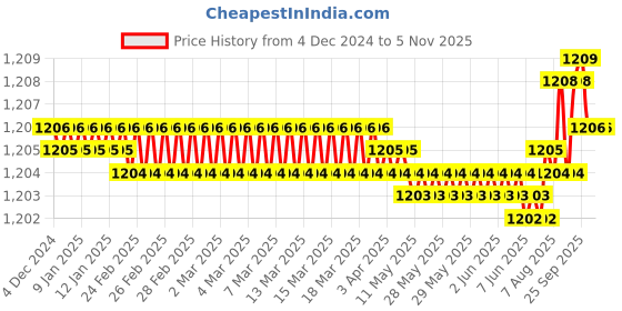moglix.com YG-1 150mm 2 Flute Carbide Extra Long End Mill, E5452160 yg-1 Price History Graph from 4 Dec 2024 to 5 Nov 2025