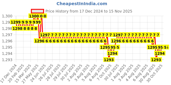 moglix.com YG-1 150mm 2 Flute Carbide Extra Long End Mill, E5452180 yg-1 Price History Graph from 17 Dec 2024 to 15 Nov 2025