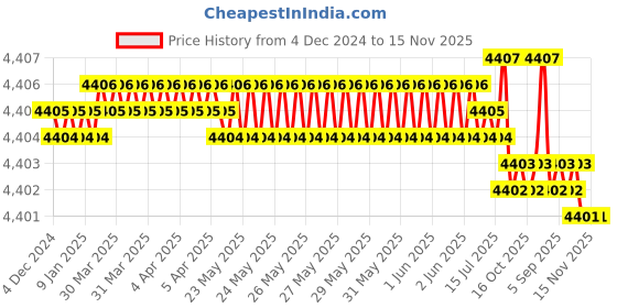 moglix.com YG-1 150mm 2 Flute Carbide Long Ball Nose End Mill, E5454160 yg-1 Price History Graph from 4 Dec 2024 to 15 Nov 2025