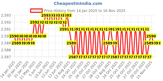 moglix.com YG-1 150mm 2 Flute Carbide Long Ball Nose End Mill, E5455060 yg-1 Price History Graph from 14 Jan 2025 to 15 Nov 2025