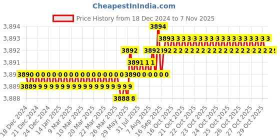 moglix.com YG-1 150mm 2 Flute Carbide Long Ball Nose End Mill, E5455080 yg-1 Price History Graph from 18 Dec 2024 to 6 Nov 2025