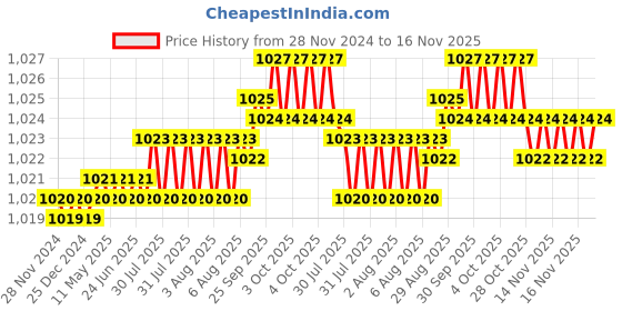 moglix.com YG-1 150mm 2 Flute Carbide Long Ball Nose End Mill, E5455140 yg-1 Price History Graph from 28 Nov 2024 to 16 Nov 2025