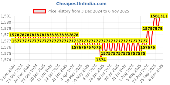moglix.com YG-1 150mm 2 Flute Carbide Long Ball Nose End Mill, E5455160 yg-1 Price History Graph from 3 Dec 2024 to 5 Nov 2025