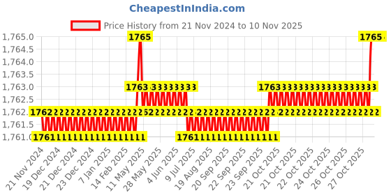 moglix.com YG-1 150mm 2 Flute Carbide Long Ball Nose End Mill, E5455180 yg-1 Price History Graph from 21 Nov 2024 to 10 Nov 2025