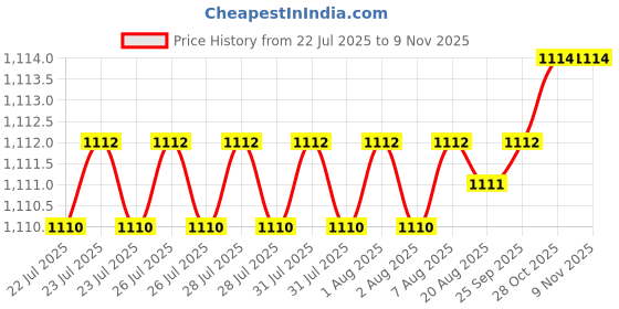 moglix.com YG-1 150mm 2 Flute Carbide Long Ball Nose End Mill, EG454160 yg-1 Price History Graph from 22 Jul 2025 to 7 Nov 2025