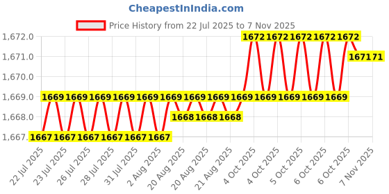 moglix.com YG-1 150mm 2 Flute Carbide Long Ball Nose End Mill, EG454200 yg-1 Price History Graph from 22 Jul 2025 to 6 Nov 2025