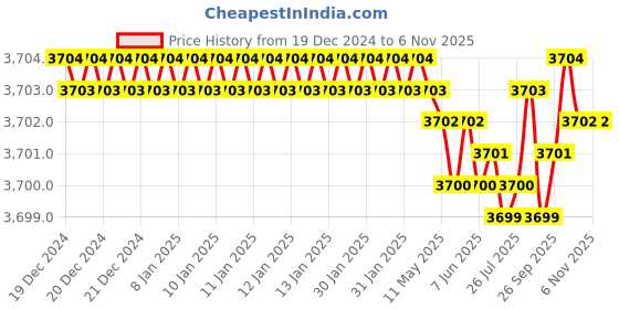 moglix.com YG-1 150mm 2 Flute Carbide Long Ball Nose End Mill, EM455060 yg-1 Price History Graph from 19 Dec 2024 to 6 Nov 2025