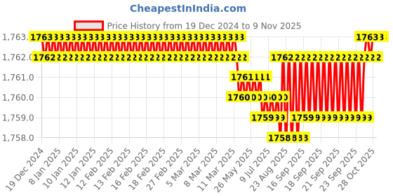 moglix.com YG-1 150mm 2 Flute Carbide Long Ball Nose End Mill, EM455160 yg-1 Price History Graph from 19 Dec 2024 to 9 Nov 2025