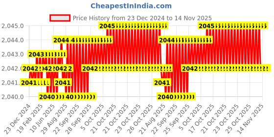 moglix.com YG-1 150mm 2 Flute Carbide Long Ball Nose End Mill, EM455180 yg-1 Price History Graph from 23 Dec 2024 to 14 Nov 2025