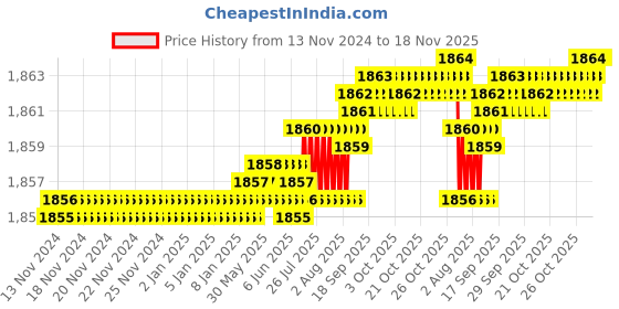 moglix.com YG-1 150mm 2 Flute Carbide Long Ball Nose End Mill, EMB52200 yg-1 Price History Graph from 13 Nov 2024 to 17 Nov 2025