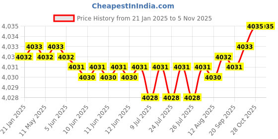 moglix.com YG-1 150mm 2 Flute Carbide Long End Mill, EG452120 yg-1 Price History Graph from 21 Jan 2025 to 5 Nov 2025