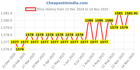 moglix.com YG-1 150mm 2 Flute Carbide Long End Mill, EG452180 yg-1 Price History Graph from 23 Dec 2024 to 12 Nov 2025