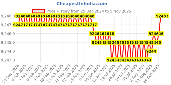moglix.com YG-1 150mm 2 Flute Carbide Long Reach Ball Nose End Mill, EI450060 yg-1 Price History Graph from 25 Dec 2024 to 5 Nov 2025