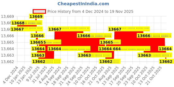 moglix.com YG-1 150mm 2 Flute Carbide Long Reach Ball Nose End Mill, EI450080 yg-1 Price History Graph from 4 Dec 2024 to 18 Nov 2025