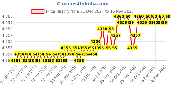 moglix.com YG-1 150mm 2 Flute Carbide Special Ball Nose End Mill, EM81308013 yg-1 Price History Graph from 21 Dec 2024 to 16 Nov 2025