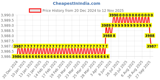 moglix.com YG-1 150mm 2 Flute Carbide Special Ball Nose End Mill, EM81312007 yg-1 Price History Graph from 20 Dec 2024 to 10 Nov 2025
