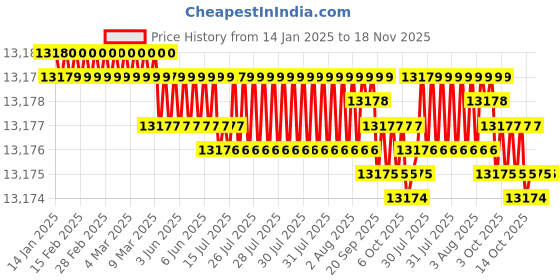 moglix.com YG-1 150mm 2 Flute Extra Long Length K2 Carbide Ball Nose End Mill, G9455160 yg-1 Price History Graph from 14 Jan 2025 to 17 Nov 2025
