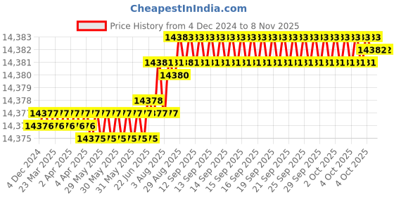 moglix.com YG-1 150mm 2 Flute Extra Long Length K2 Carbide Ball Nose End Mill, G9455180 yg-1 Price History Graph from 4 Dec 2024 to 7 Nov 2025