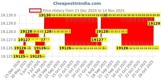 moglix.com YG-1 150mm 2 Flute Extra Long Length K2 Carbide Ball Nose End Mill, G9455200 yg-1 Price History Graph from 23 Dec 2024 to 14 Nov 2025