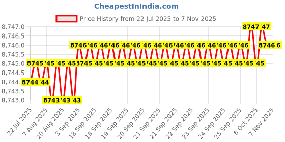 moglix.com YG-1 150mm 2 Flute Straight Shank Extra Long Length K2 Carbide End Mill, G945214003 yg-1 Price History Graph from 22 Jul 2025 to 6 Nov 2025