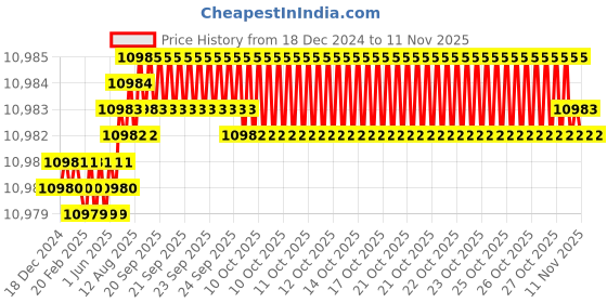 moglix.com YG-1 150mm 2 Flute Straight Shank Extra Long Length K2 Carbide End Mill, G945216004 yg-1 Price History Graph from 18 Dec 2024 to 11 Nov 2025