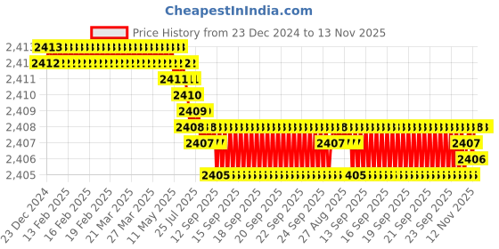 moglix.com YG-1 150mm 3 Flute Carbide End Mill, E5H23200 yg-1 Price History Graph from 23 Dec 2024 to 12 Nov 2025