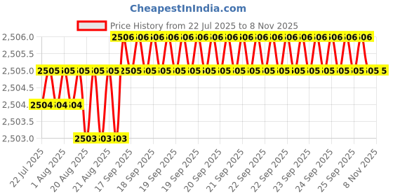 moglix.com YG-1 150mm 3 Flute Carbide End Mill, E5H24946 yg-1 Price History Graph from 22 Jul 2025 to 7 Nov 2025