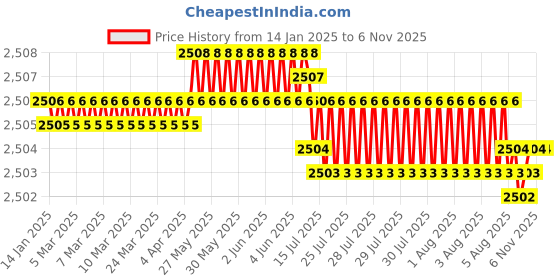 moglix.com YG-1 150mm 3 Flute Carbide End Mill, E5H24947 yg-1 Price History Graph from 14 Jan 2025 to 6 Nov 2025