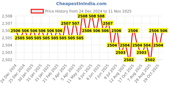 moglix.com YG-1 150mm 3 Flute Carbide End Mill, E5H24949 yg-1 Price History Graph from 24 Dec 2024 to 11 Nov 2025