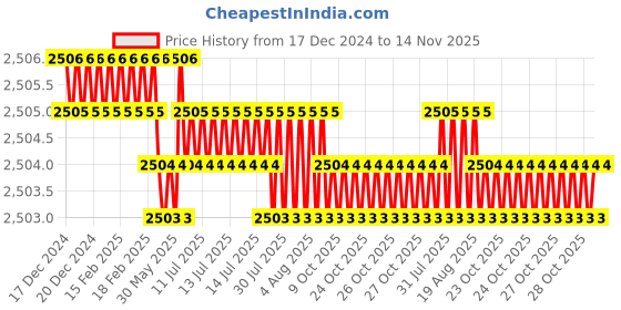 moglix.com YG-1 150mm 3 Flute Carbide End Mill, E5H24952 yg-1 Price History Graph from 17 Dec 2024 to 14 Nov 2025