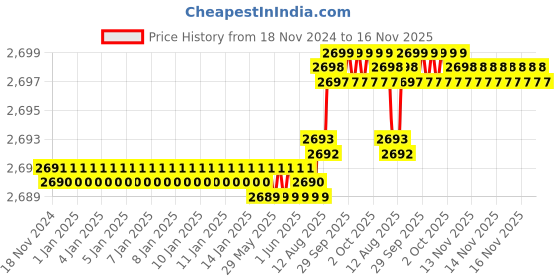 moglix.com YG-1 150mm 3 Flute Carbide End Mill, E5H25941 yg-1 Price History Graph from 18 Nov 2024 to 15 Nov 2025