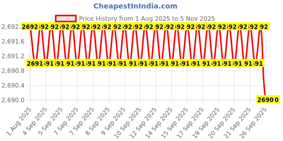 moglix.com YG-1 150mm 3 Flute Carbide End Mill, JAH22907 yg-1 Price History Graph from 1 Aug 2025 to 5 Nov 2025