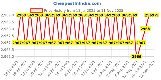 moglix.com YG-1 150mm 3 Flute Carbide End Mill, JAH24948 yg-1 Price History Graph from 18 Jul 2025 to 9 Nov 2025