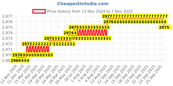 moglix.com YG-1 150mm 3 Flute Carbide End Mill, JAH24949 yg-1 Price History Graph from 13 Nov 2024 to 6 Nov 2025