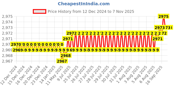 moglix.com YG-1 150mm 3 Flute Carbide End Mill, JAH24950 yg-1 Price History Graph from 12 Dec 2024 to 7 Nov 2025