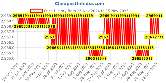 moglix.com YG-1 150mm 3 Flute Carbide End Mill, JAH24951 yg-1 Price History Graph from 26 Nov 2024 to 15 Nov 2025