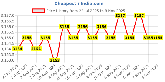 moglix.com YG-1 150mm 3 Flute Carbide End Mill, JAH25942 yg-1 Price History Graph from 22 Jul 2025 to 5 Nov 2025